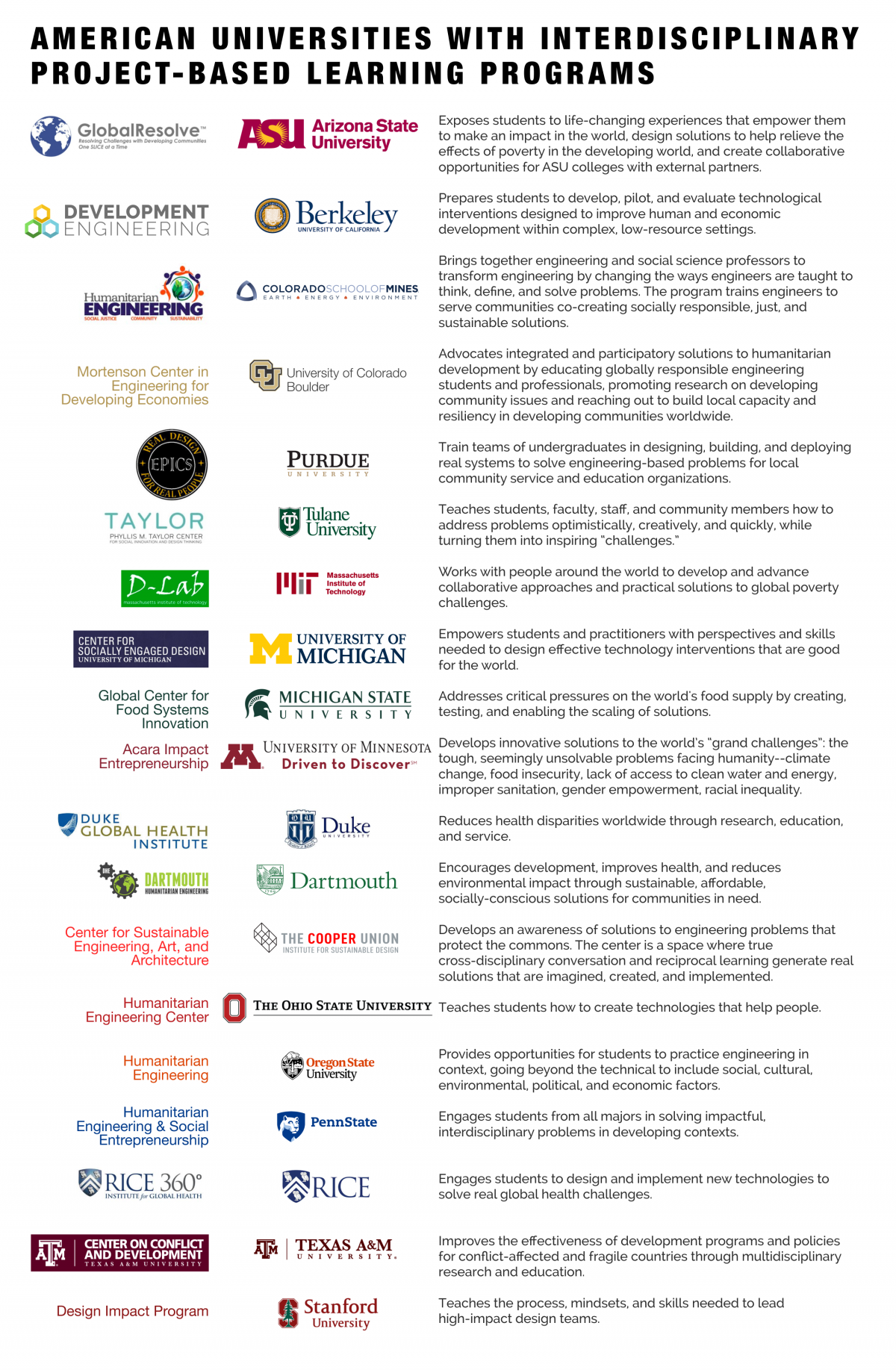 Why Interdisciplinary Project-Based Learning? Assessing the Benefits and Challenges at U.S. Institutions of Higher Education